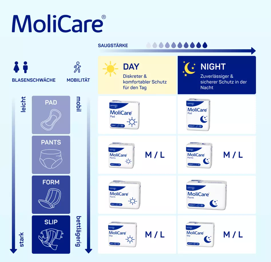 molica-day-night-produkt-vergleichstabelle molica-day-night-produkt-vergleichstabelle